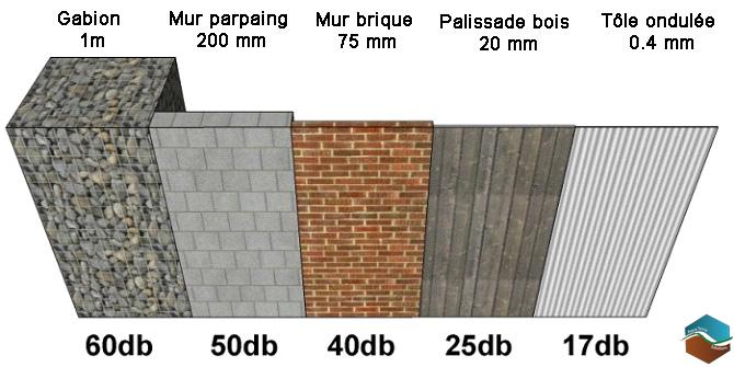 Isolation acoustique de jardin : mur-clôture antibruit Gabion Stonewall